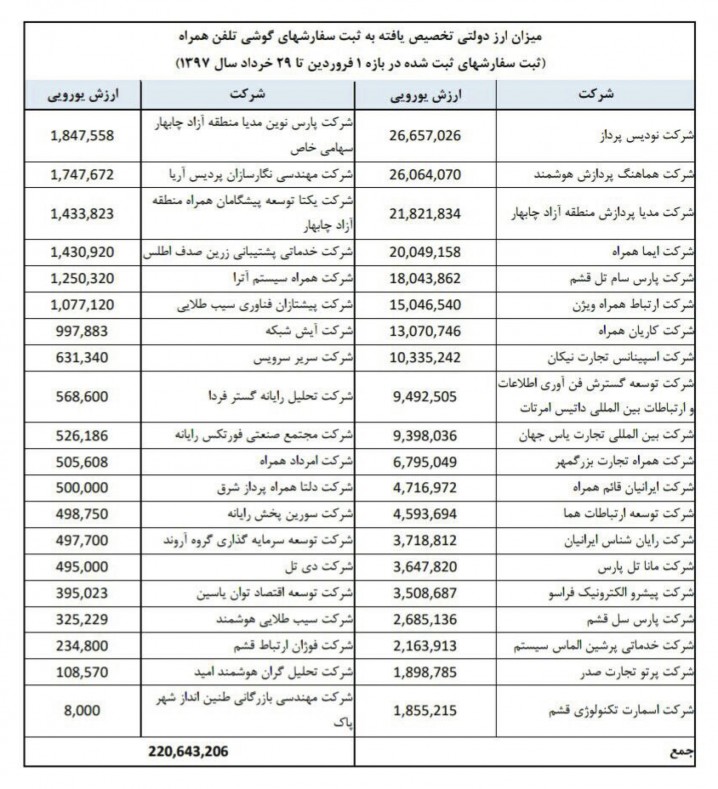 وزارت ارتباطات فهرست واردکنندگان گوشی همراه با ارز دولتی را اعلام کرد