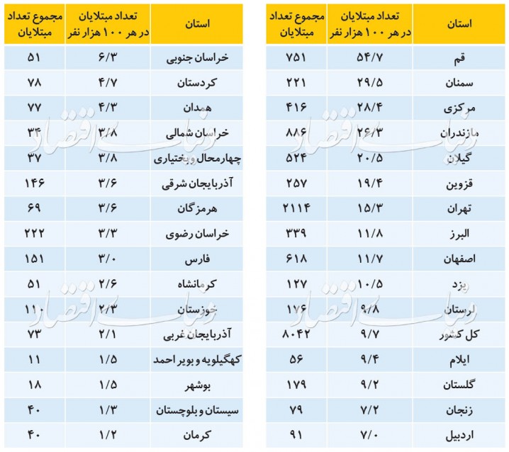 درجه تب کرونا در استان‌ها