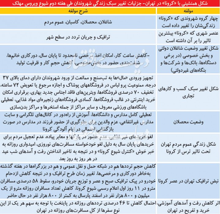 اثر کرونا بر سبک زندگی