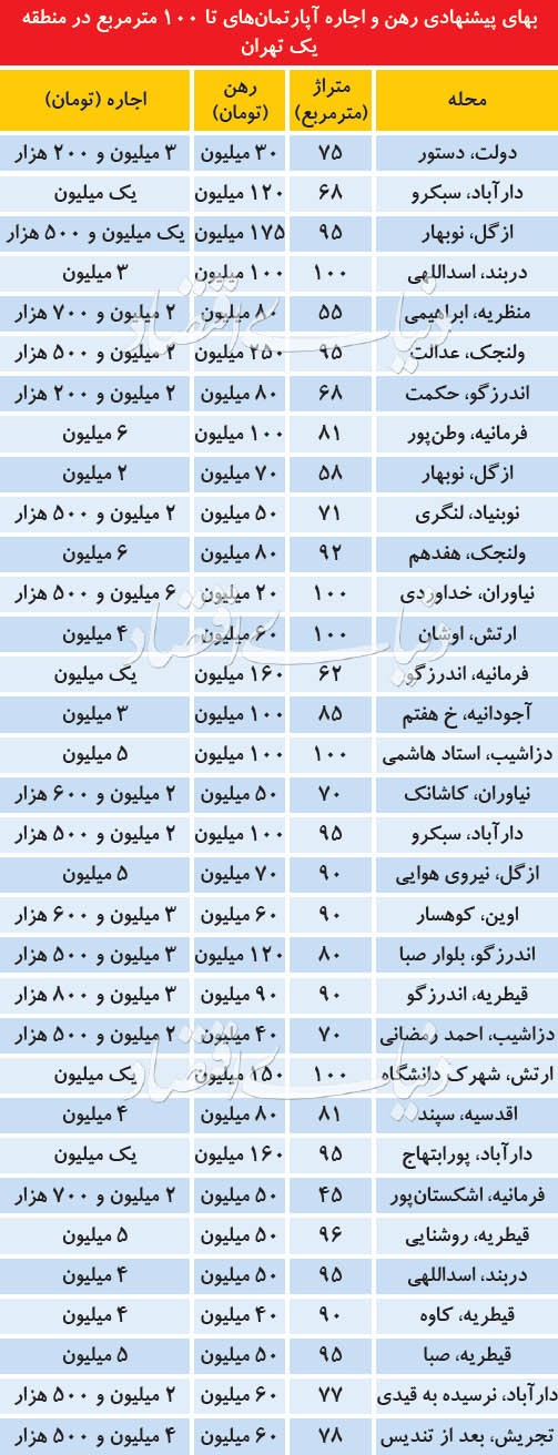 عرف اجاره‌بها در منطقه یک تهران