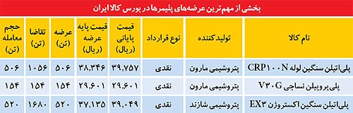 سلطه سیگنال‌های متناقض بر پتروشیمی‌ها