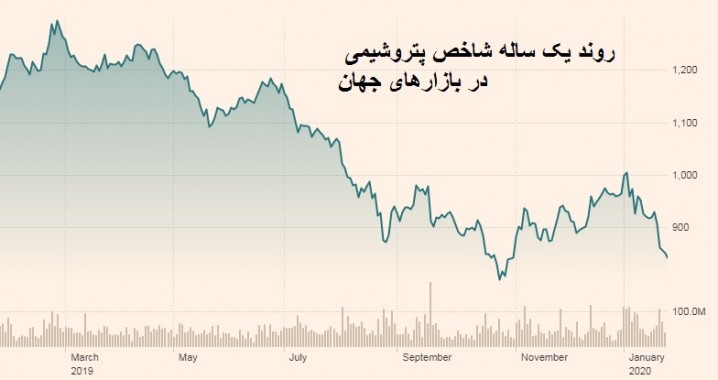 نمودارها نشان می دهند دوره کاهش قیمت ها در بازار محصولات پتروشیمی از دو سال پیش استارت خورده است