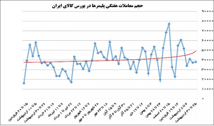  روند معاملات محصولات پتروشیمی در هفته گذشته/ رقابت عمیق در بازار کم عمق