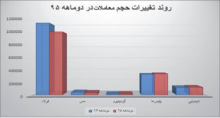 بررسی معاملات بورس کالا را در دو دوره، ردیابی نشانه‌های رکود صنعتی در بازار کالا
