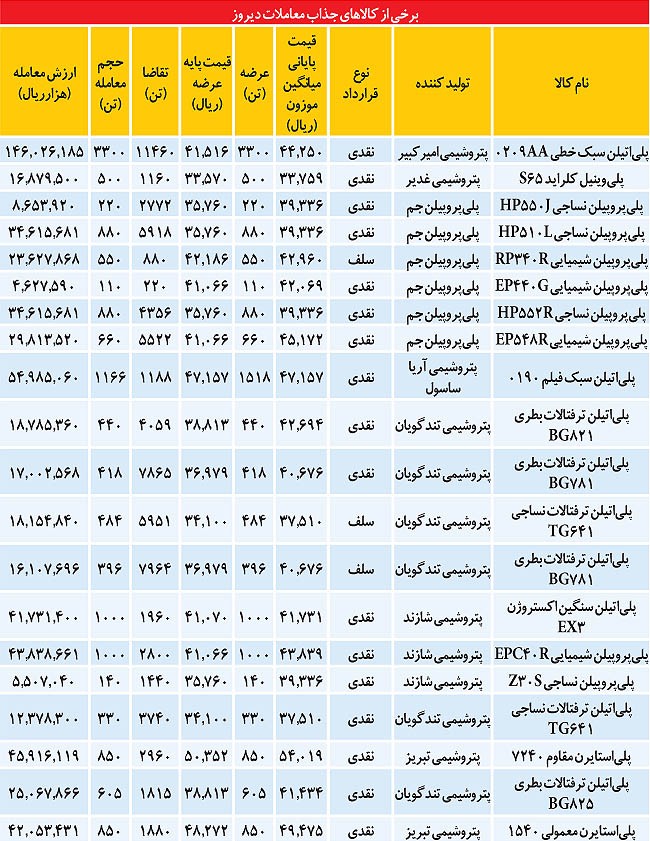 ورود پلیمرها به فاز خرید