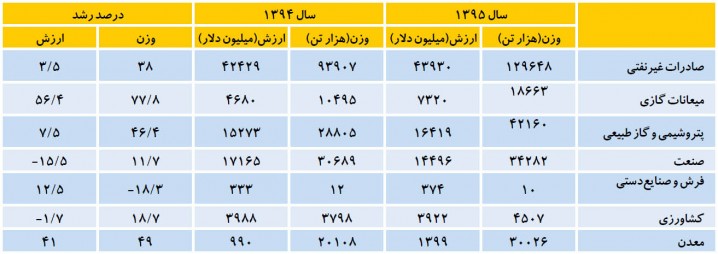 جزئیات تجارت خارجی ایران در سال۹۵