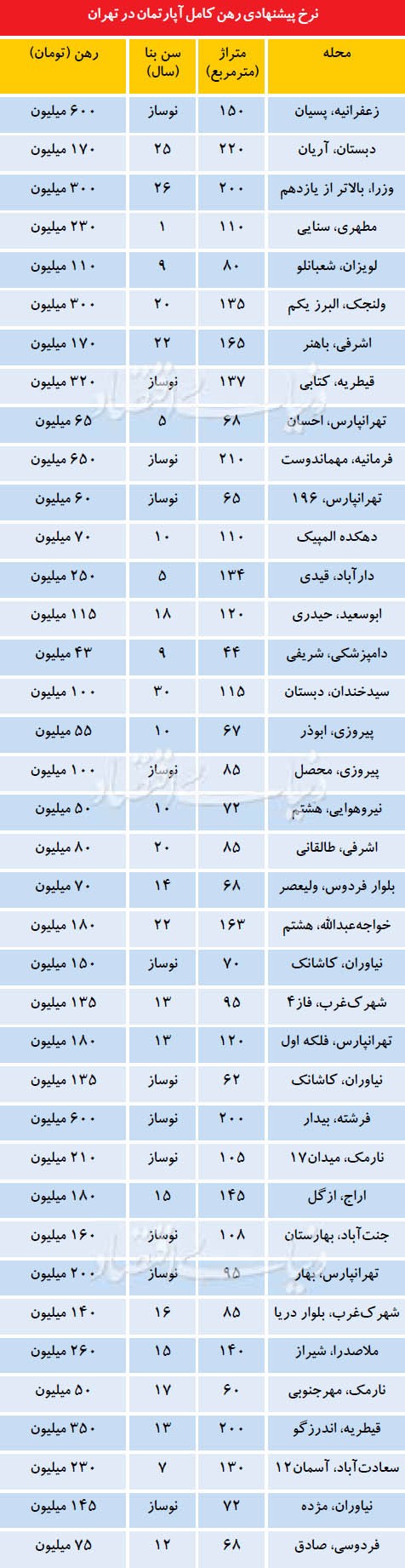 پاسخ به ابهام مستاجران درباره «رهن کامل»