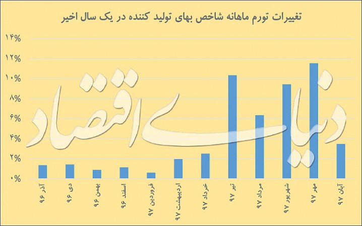 علامت مثبت از تورم پیش‌نگر