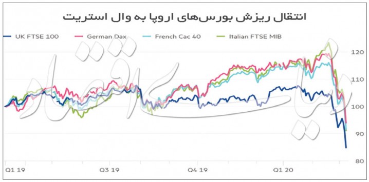 سقوط بورس‌ها به دنبال نفت