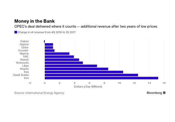 درآمد کشورهای اوپک از توافق «کاهش تولید نفت»