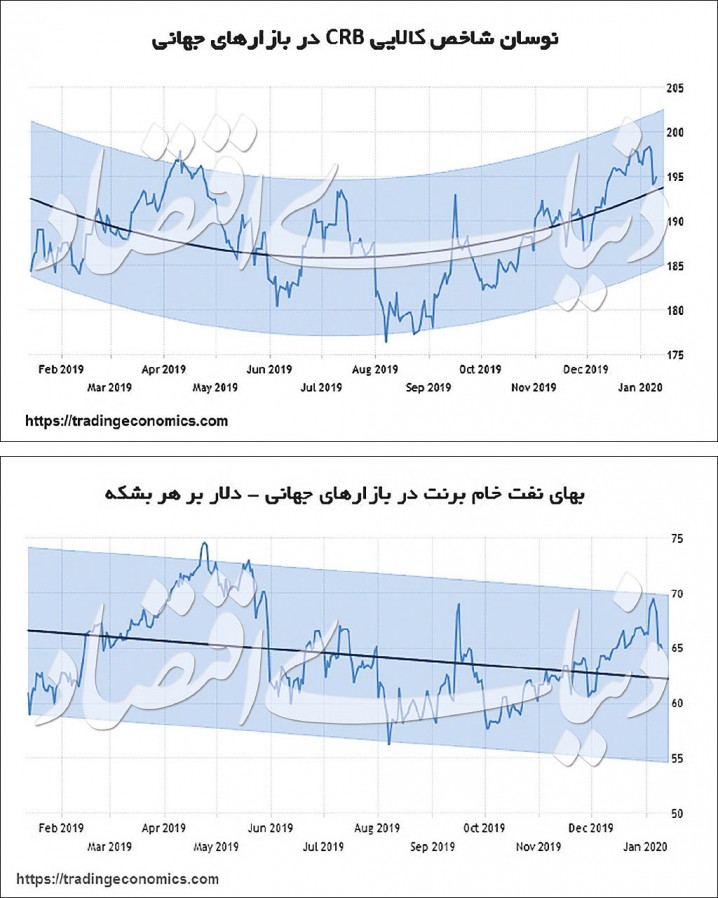 بازگشت بازارها