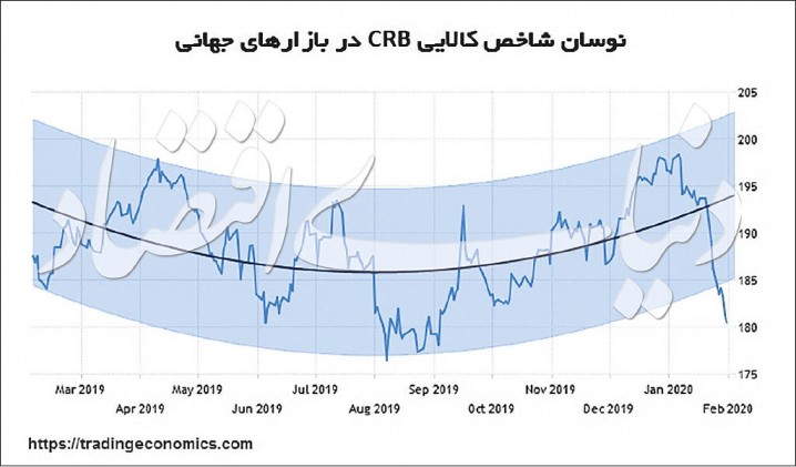 شیوع کرونا در شاخص‌های کالایی
