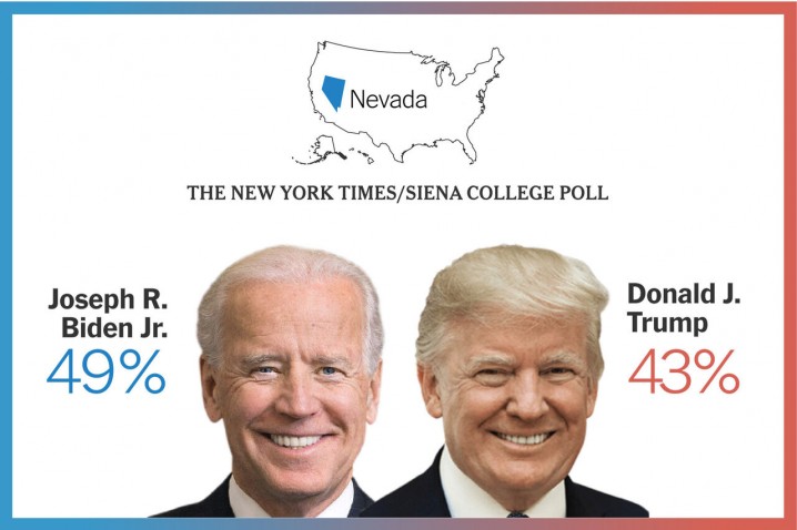 انتخابات۲۰۲۰؛ پیشتازی بایدن در نوادا به رغم تلاش ترامپ برای پیروزی