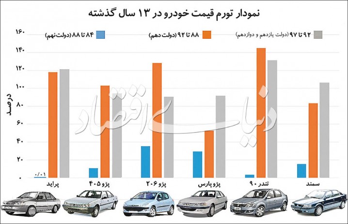 اثر معکوس تثبیت قیمت در بازار