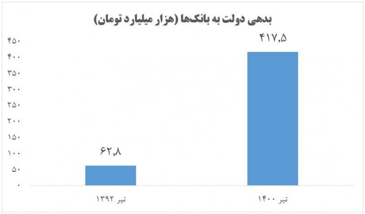 افزایش ۵۶۴ درصدی بدهی دولت به بانکها در دوره گذشته/ نصف شدن رشد آن در دولت مردمی