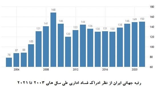 تنزل ۶ پلهای رتبه جهانی ایران از نظر کنترل فساد اداری در دولت روحانی