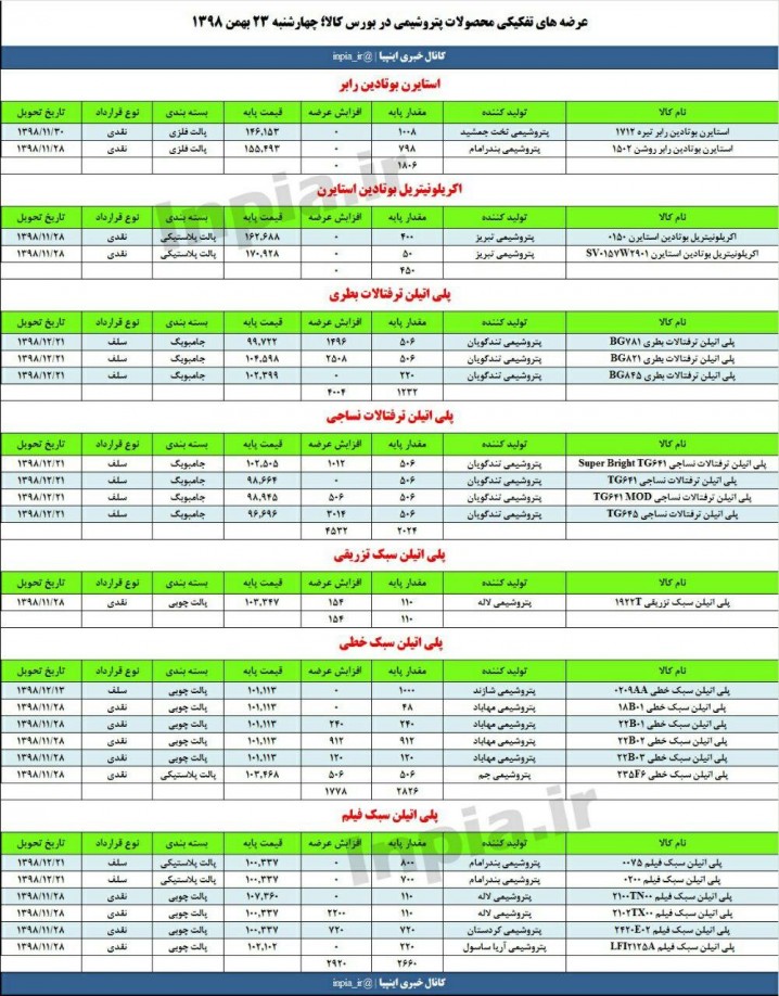 عرضه های تفکیکی محصولات پلیمری برای روز چهارشنبه
