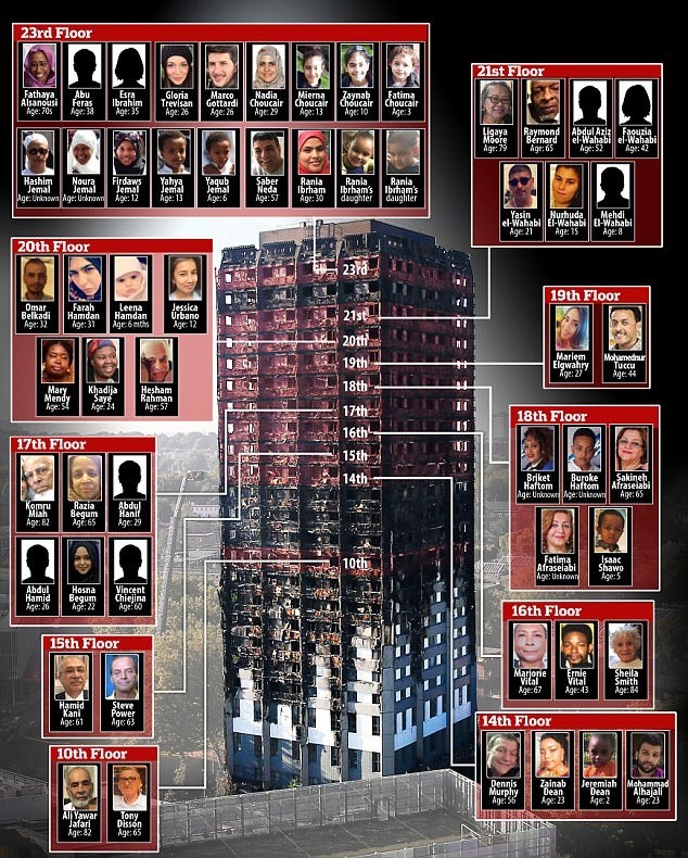 اینفوگرافیک | همه قربانیان آتش‌سوزی برج گرنفل لندن