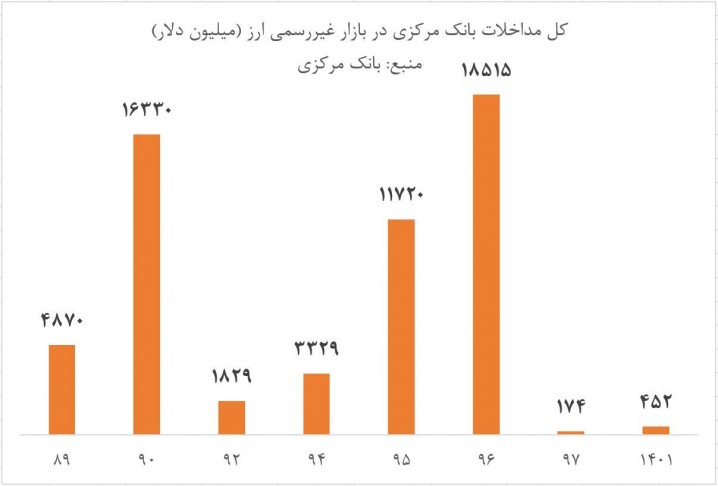 بیش از ۳۰ میلیارد دلار از ذخایر ارزی کشور صرف رای آوری مجدد روحانی در سال ۹۶