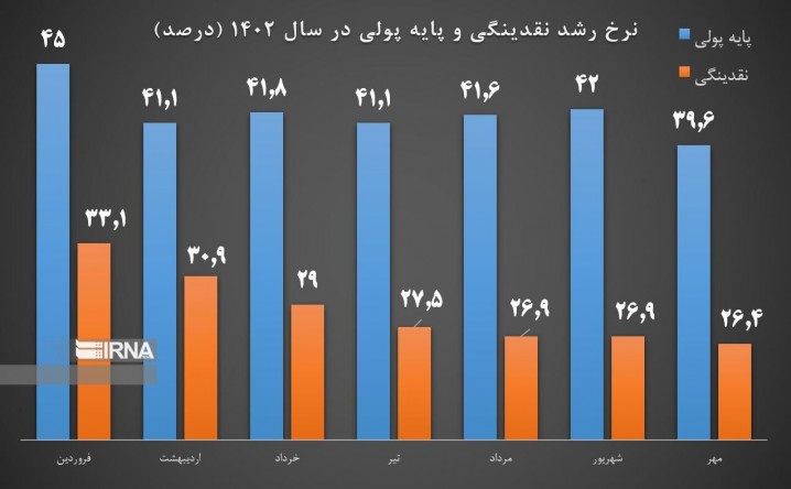تداوم کاهش رشد نقدینگی به ۲۶.۴درصد در مهر/ رشد پایه پولی به کانال ۳۰ درصد برگشت