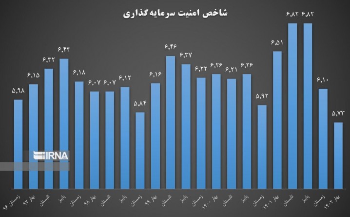 تاثیر چشمگیر سیاست تثبیت در بهبود امنیت سرمایه‌گذاری