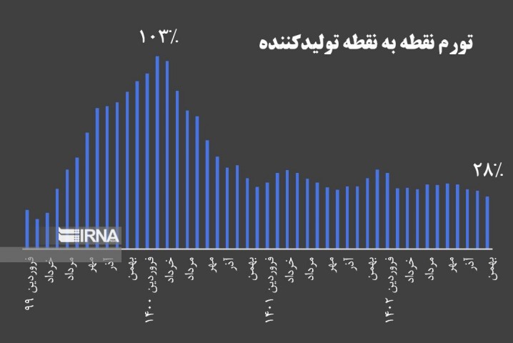 نرخ تورم تولید در بهمن ماه به ۲۸ درصد کاهش یافت/ ثبت کمترین تورم ۴۴ ماه اخیر