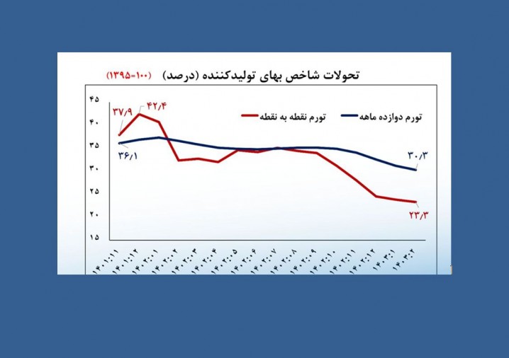 ایجاد مرکز مبادله با هدف تقویت حکمرانی ارزی/ کاهش سریع تورم تولیدکننده