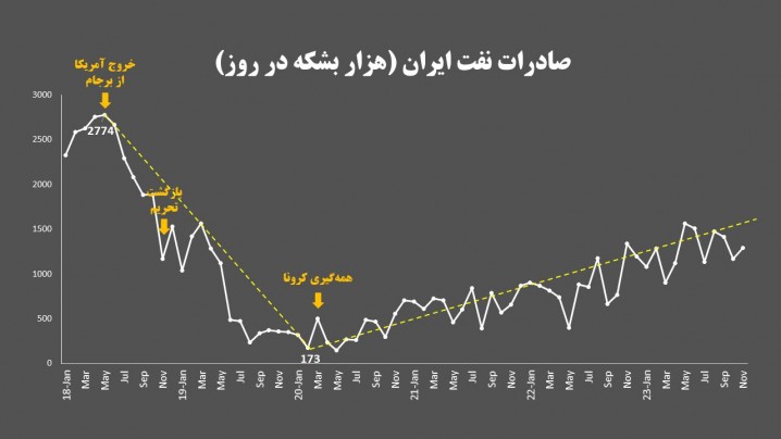 سرپوش گذاشتن بر ناکامی‌ دولت گذشته در فروش نفت با چاشنی کرونا
