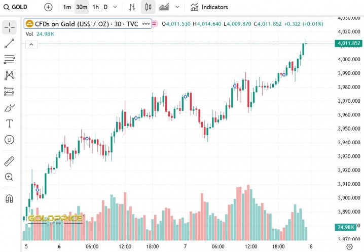 طلا رکورد چهار هزار دلاری را شکست
