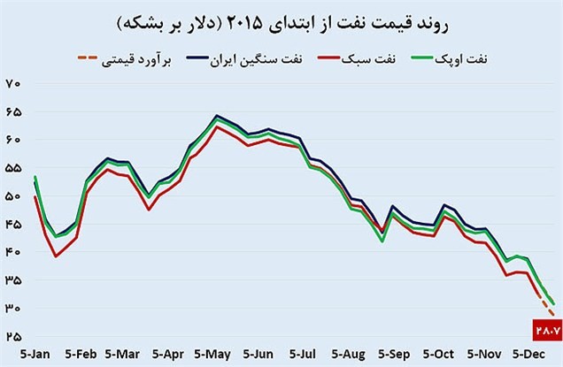 ورود نفت ایران به کانال ۲۰ دلاری