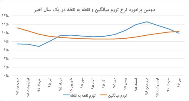 ترمز تابستانی نرخ تورم