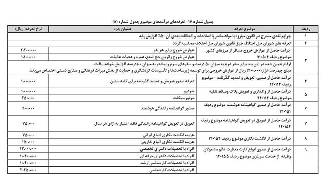 عوارض خروج از کشور برای هر نفر۲۲۰ هزار تومان تعیین شد