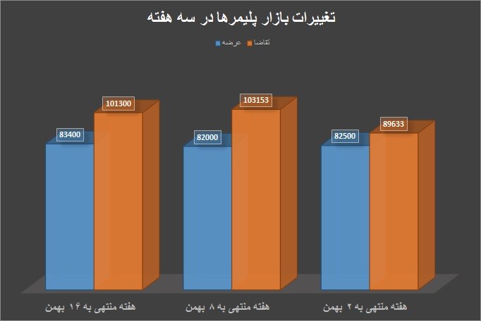 شکاف 18 هزار تنی عرضه و تقاضای مواد اولیه در هفته گذشته