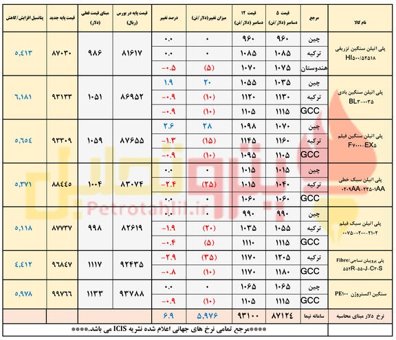 انتظار افزایش قیمت پایه پلیمرها/ رکود دنباله دار در بازار مصرف