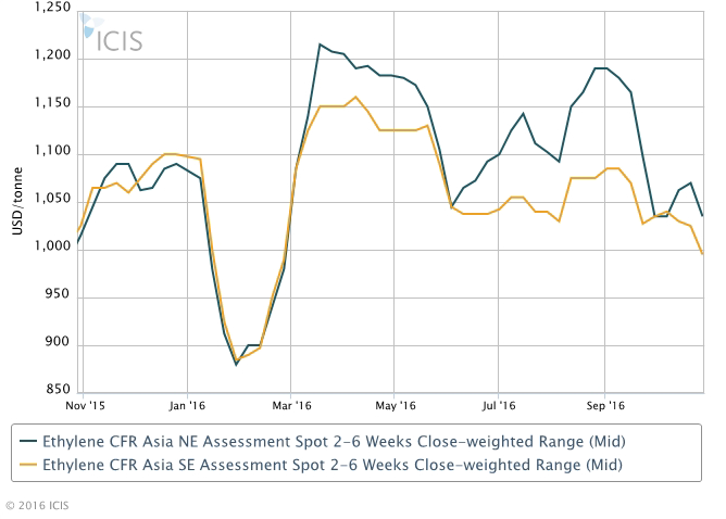 بارگیری بیش از ۱۱ هزارتن اتیلن از ایران و عربستان