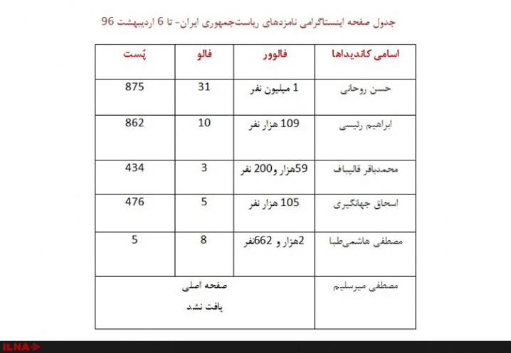 نامزد‌های ریاست‌جمهوری ایران در اینستاگرام چگونه فعالیت می‌کنند؟