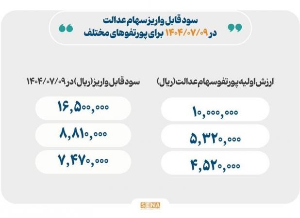واریز سود سهام عدالت از امروز، حداکثر سود یک میلیون و ۶۵۰ هزار تومان