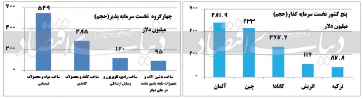 شریک جدید صنعت ایران/«ساخت محصولات از لاستیک و پلاستیک» جزو 4 گروه اول سرمایه‌پذیر