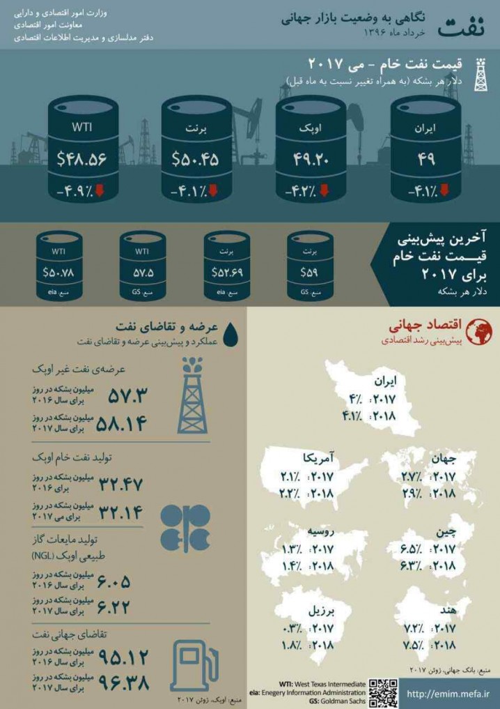 پیش‌بینی دو ساله رشد اقتصادی/ قیمت نفت ایران افزایش می‌یابد