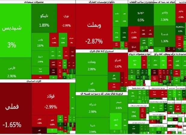 ناکامی در شکست دوباره سقف ۴.۵ میلیون واحدی