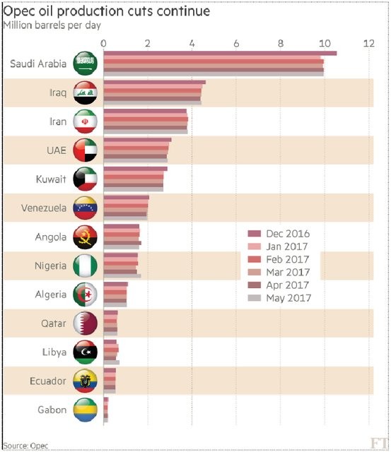 تولید نفت اوپک در ماه گذشته افزایش یافت