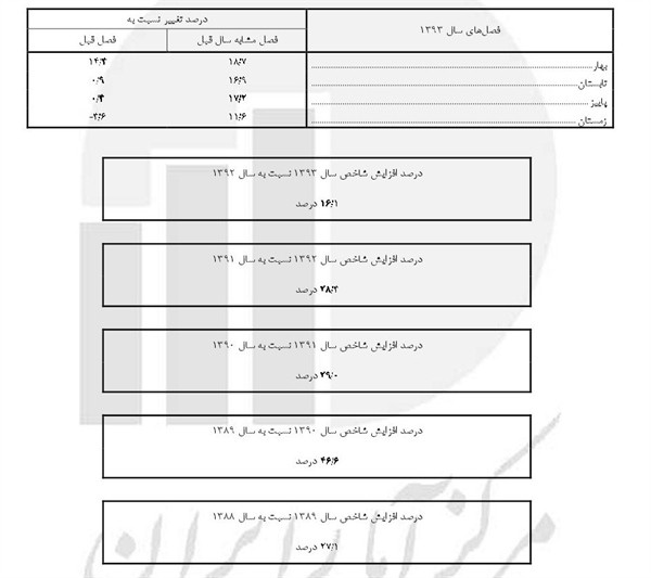 شاخص قیمت تولیدکننده در بخش محصولات لاستیکی و پلاستیکی افزایش یافت