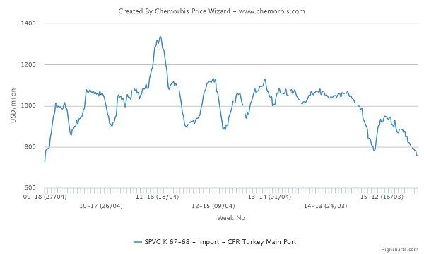 قیمت PVC به پایین ترین میزان در 6 سال اخیر رسید ‏