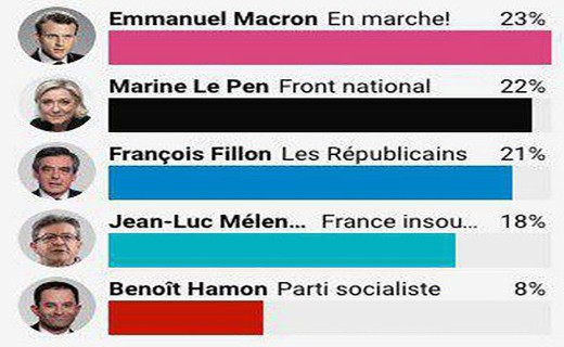 راه یابی ماکرون و لوپن به دور دوم انتخابات فرانسه/ نتایج نهایی دور نخست انتخابات مشخص شد