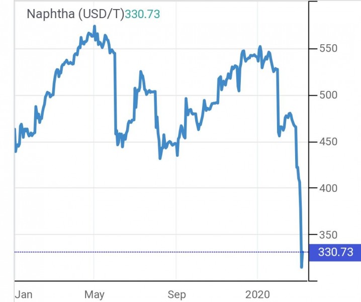 شواهد کاهش قیمت در بازار مواد اولیه 