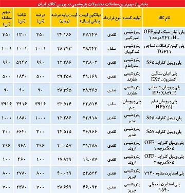 جهش قیمت پلیمرها در بازار آزاد