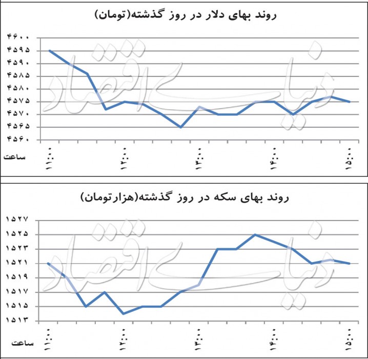 سیگنال‌های متضاد در بازار دلار/ پاتک ارزی به سفته‌بازان