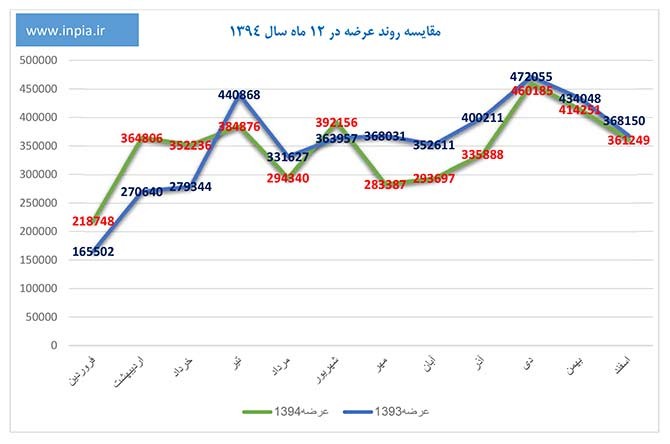 مقایسه عرضه، تقاضا و حجم معاملات 12 ماهه سال های 1393 و 1394 + نمودار 