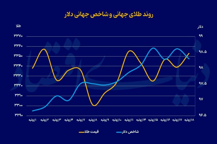 فلزات روی دور رکورد