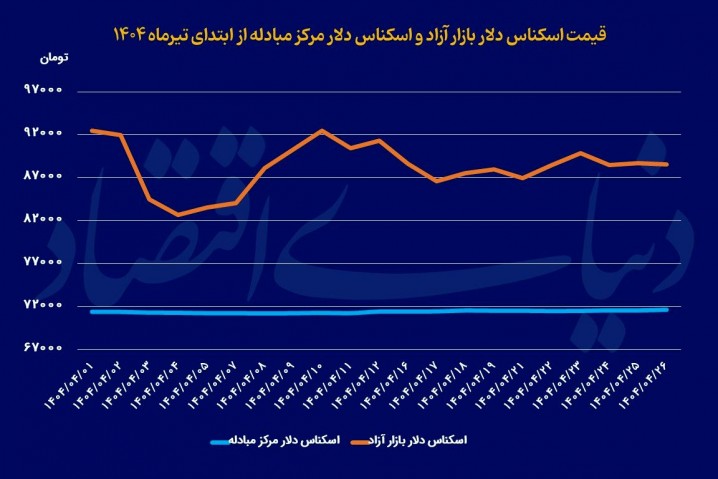 فاز جدید بازار ارز